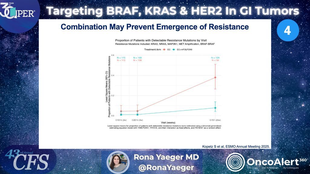 OncoAlert's tweet image. Day Three #CFS25 🚨 
Precision medicine is transforming GI oncology! Dr. Rona Yaeger dives into targeted strategies for BRAF, KRAS, and HER2 across colorectal, biliary tract, esophageal, and pancreatic cancers, highlighting the move beyond traditional treatments. #GIOncology…