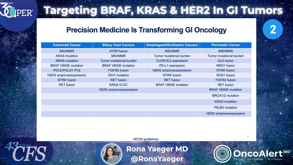 OncoAlert's tweet image. Day Three #CFS25 🚨 
Precision medicine is transforming GI oncology! Dr. Rona Yaeger dives into targeted strategies for BRAF, KRAS, and HER2 across colorectal, biliary tract, esophageal, and pancreatic cancers, highlighting the move beyond traditional treatments. #GIOncology…