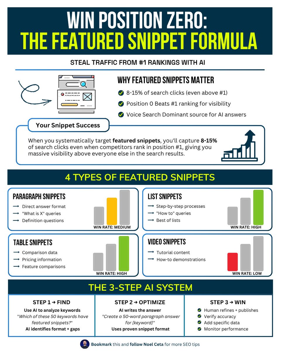 noelcetaSEO's tweet image. Featured snippets are position zero opportunities.

AI makes winning them systematic, not lucky.

Here&apos;s the complete strategy: 🧵