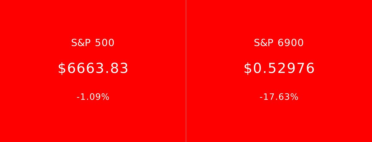 S&P 500 vs S&P 6900 tweet media