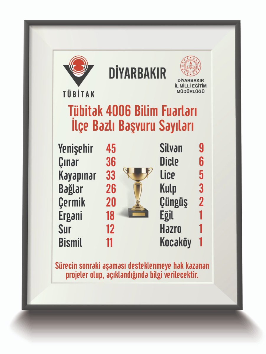 Diyarbakır genelinde yürütülen 4006 Bilim Fuarları kapsamında ilçemiz en yüksek başvuruda bulunan 2. ilçe olmuştur.Bu süreçte emek veren tüm okul yöneticilerimize, öğretmenlerimize ve öğrencilerimize teşekkür ederiz.
<a href="/cinarkaymakamlk/">T.C. Çınar Kaymakamlığı</a> 
<a href="/Z_Erdogan53/">Zikrullah ERDOĞAN</a> 
<a href="/Diyarbakirmem/">Diyarbakır İl Millî Eğitim Müdürlüğü</a> 
<a href="/sadoglu_salih/">Salih Sadoğlu</a>