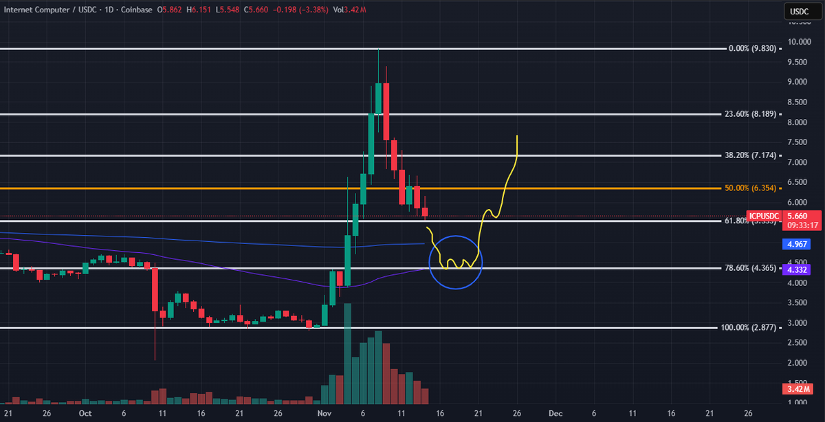 $ICP is showing renewed strength: despite the market correction and $BTC at $95k, it remained above $5 after the $9 dump.
I expect a continuation towards the indicated range and consolidation.
If it holds, the structure will change for the medium term.
