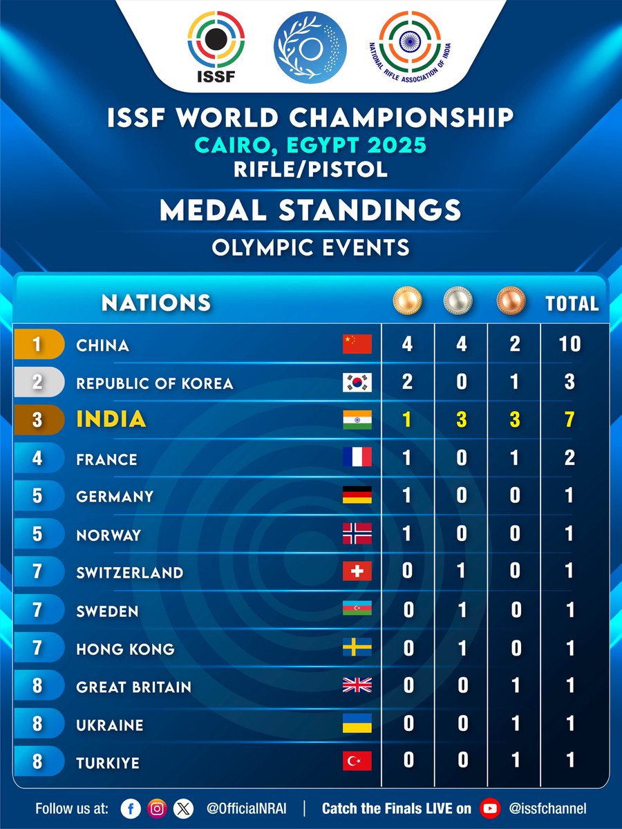 OfficialNRAI's tweet image. It’s truly been a historic performance at the worlds. Kudos to the whole squad 👏🇮🇳💪

#ISSFWorldChampionship #Rifle #Pistol #ShootingSports #Shooting #TeamIndia #India