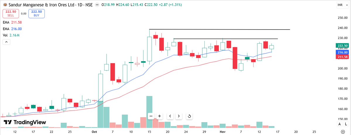 tradephy's tweet image. Top 10 watchlist stocks for next week

1. Sandur Manganese