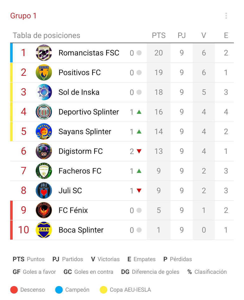 LigaIESLA's tweet image. 📋|Así queda la tabla de la primera división tras la jornada 9

🔵Campeón: Romancistas FSC

🟡Copa AEU-IESLA: Positivos FC, Sol de Inska, Deportivo Splinter y Sayans Splinter

🔴Descenso: FC Fénix y Boca Splinter