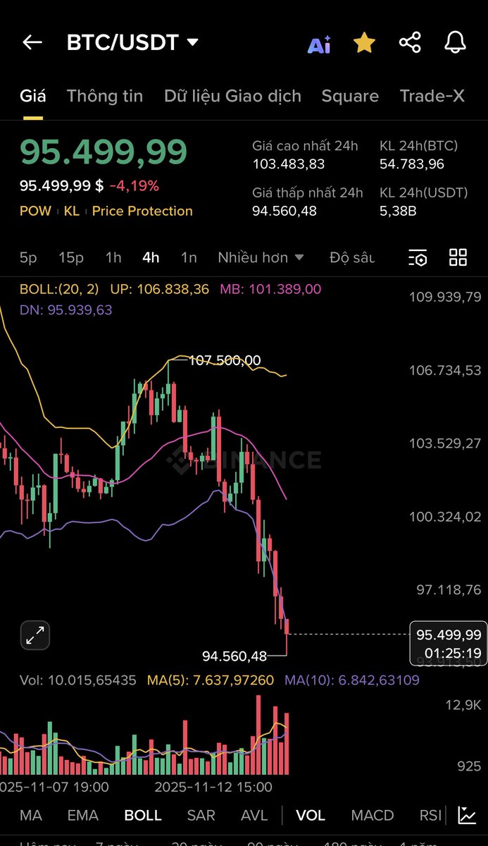 Sắp hồi rồi cố lên
$BTC $ETH
