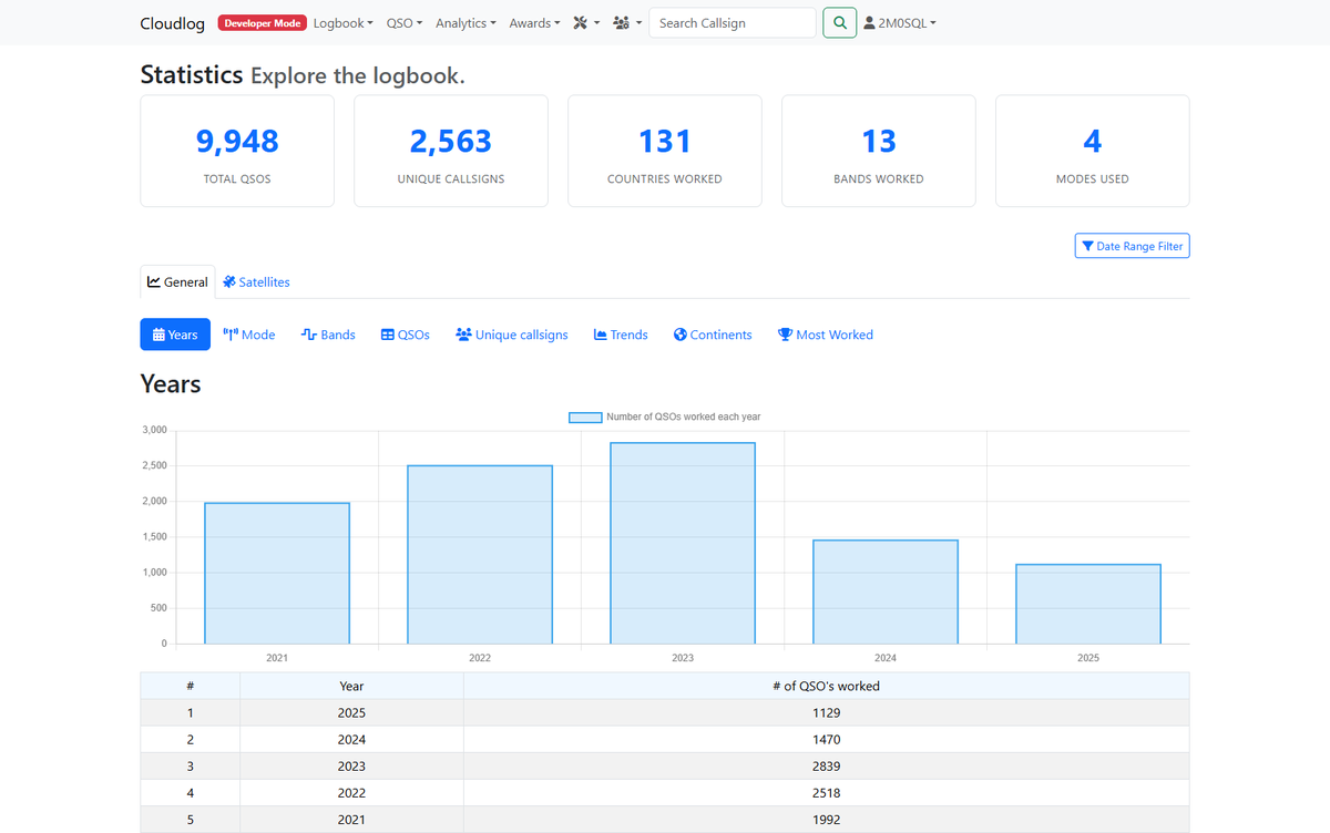 2m0sql's tweet image. Been working on giving the statistics page in Cloudlog a bit of a spruce up
