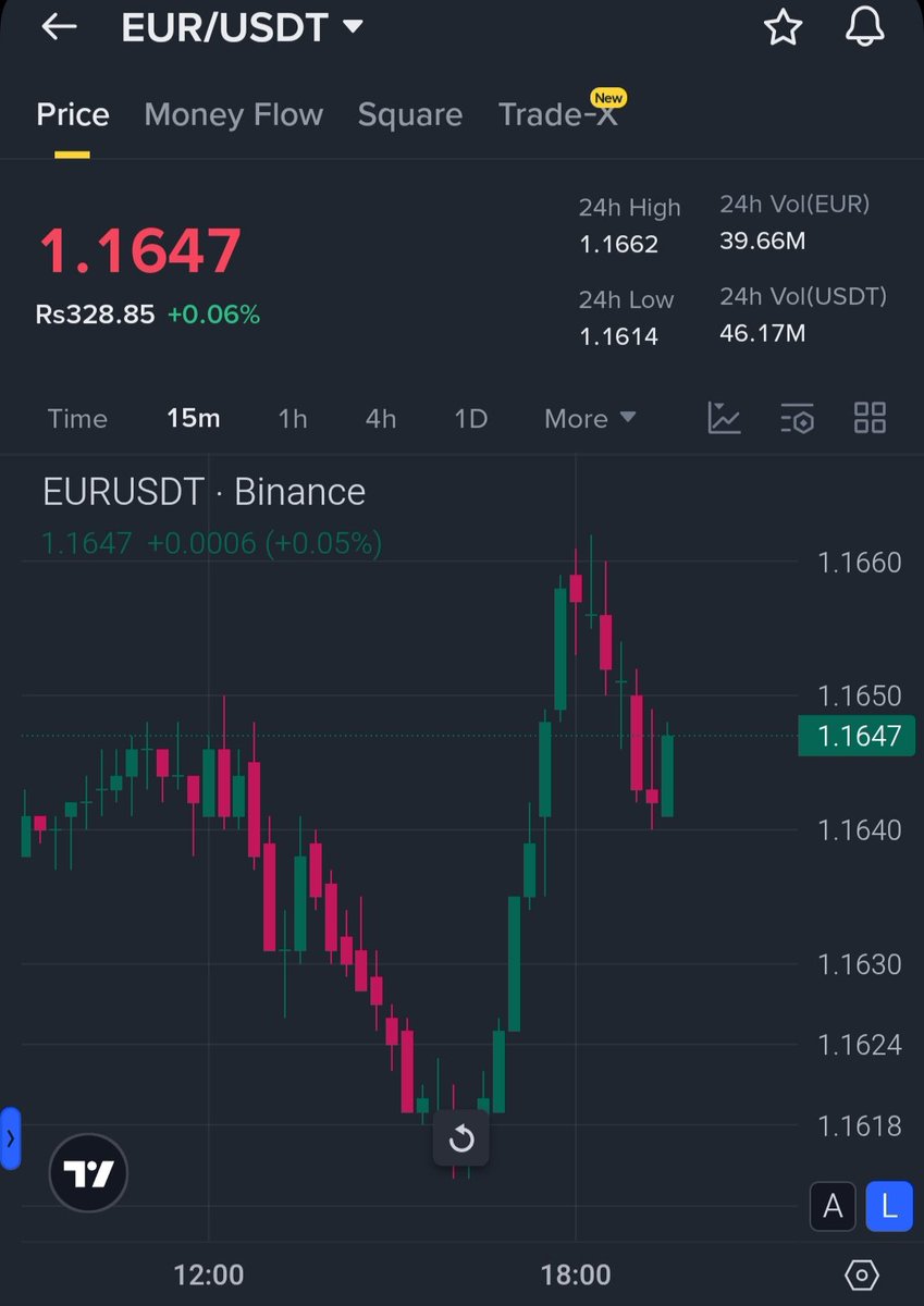 CR7LedgerX's tweet image. $EUR/USDT holding around 1.1640–1.1660 after a small bounce. No hype   just a range with mild recovery. A break above 1.1660 shows strength, but losing 1.1640 opens room for another dip. Simple and real.
