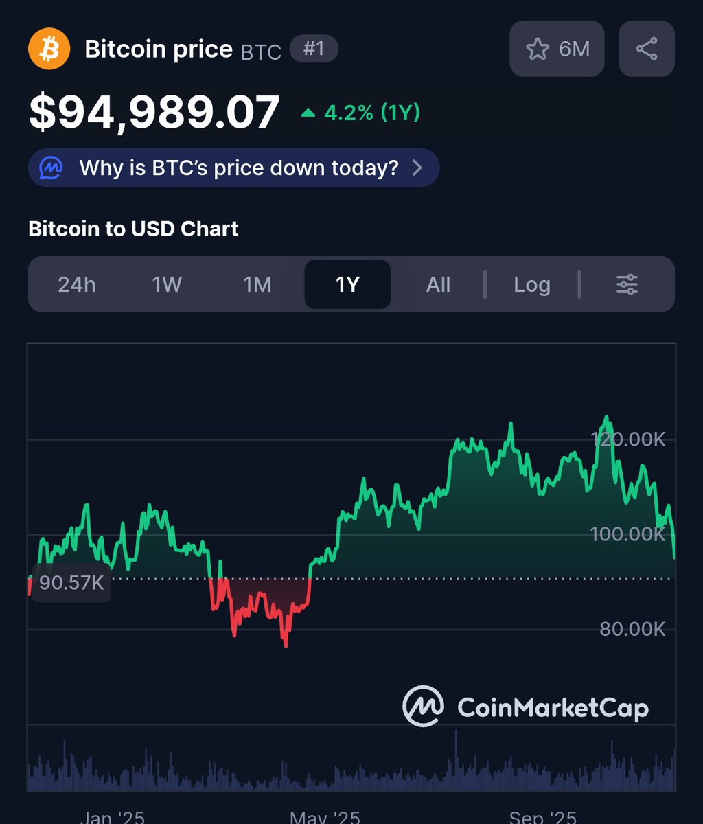 getmetarized's tweet image. We are heading back to Jan. levels on BTC. Rough month, but we can&apos;t ignore the macro factors that contributed to this.

We are about to get a jobs report with no unemployment rate in it! What?!!! That&apos;s how you know it&apos;s bad.

Rate cut projections are at 50/50 for December and…