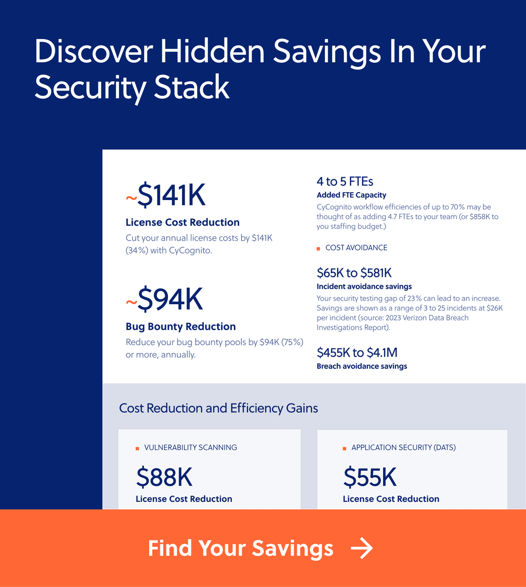 CyCognito's tweet photo. Want to get more from your security testing budget? 💰
 
Answer a few quick questions to see how our Cost Savings Calculator can help you stretch your testing budget further—without sacrificing coverage. https://t.co/l70GXHE60E https://t.co/xs4XFnGyKa