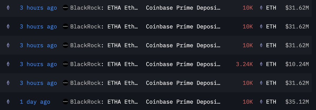 coinbureau's tweet image. 🚨TODAY: BlackRock moved $136.7M in $ETH to Coinbase.