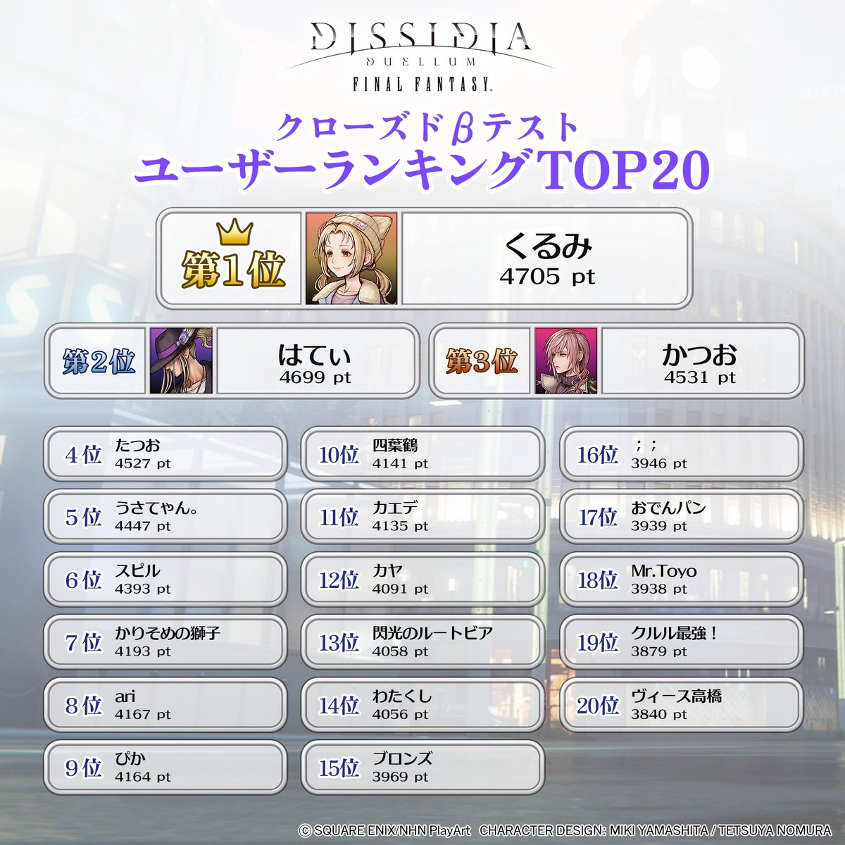 【⚔CBTユーザーランキング発表⚔】
CBTにご参加いただき
誠にありがとうございました！

この1週間にわたって開催しておりました
チュートリアルシーズン「新たな世界で」の
ユーザーランキング最終結果を発表いたします！

入賞されたプレイヤーの皆さま
おめでとうございます！！🎉

#DDFF