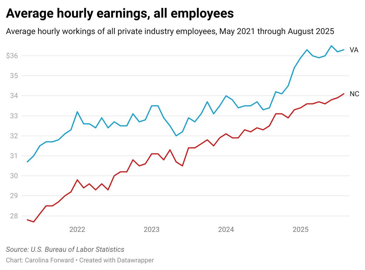 ForwardCarolina's tweet image. Hey y&apos;all - North Carolina here. 👋

In NC, our minimum wage is still just the federal minimum: $7.25/hour. So let&apos;s do a side-by-side comparison of what happened when the Democrats in Virginia began hiking your state&apos;s minimum wage.

Turns out: unemployment in Virginia actually…