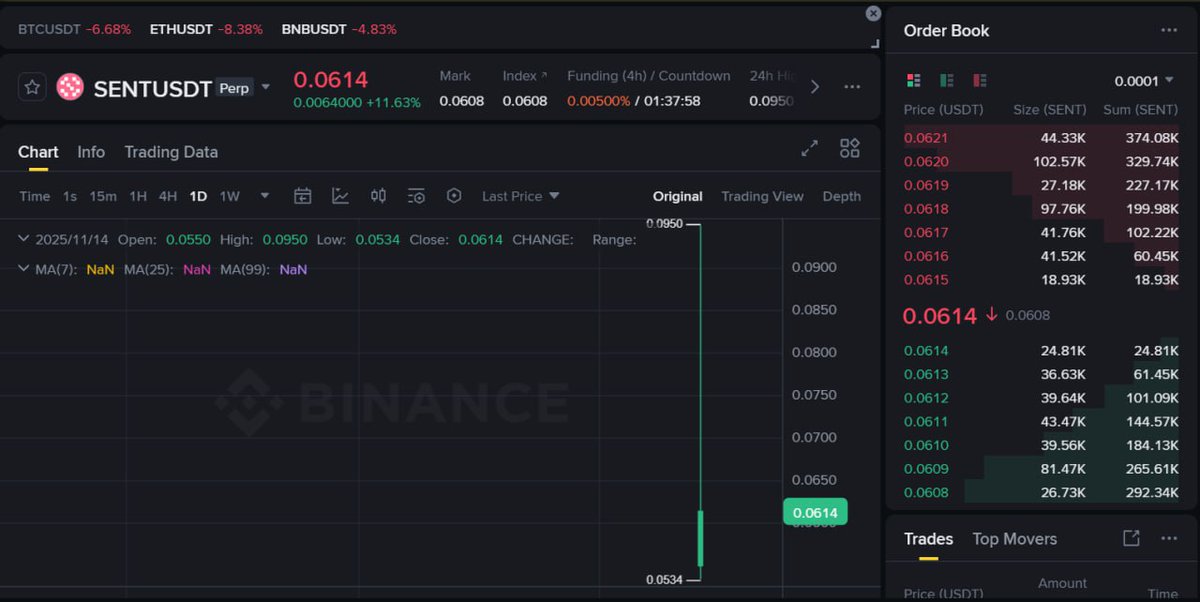 Shubxyz's tweet image. SENT just went live on Binance pre market and the early interest looks strong.

Total supply sounds huge i.e. 34,359,738,368 $SENT 

$SENT is about to rewrite the script.

Believe in Open source 🫡
Believe in @SentientAGI