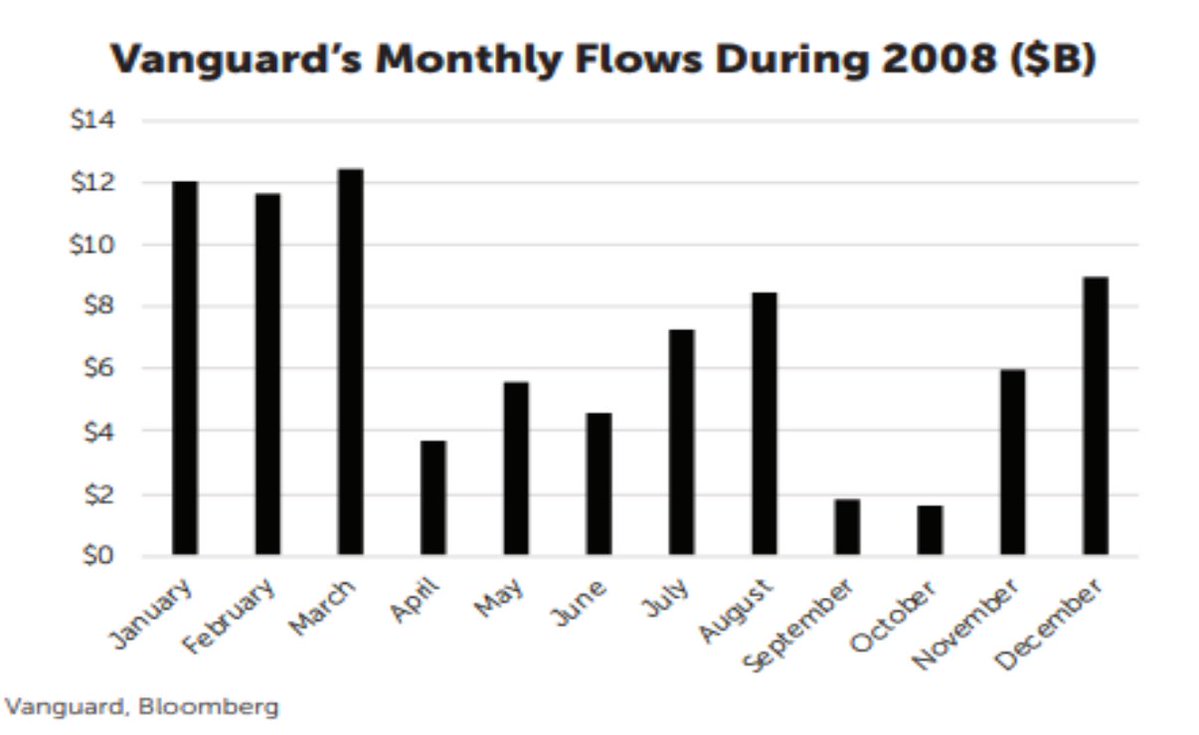If anyone needs any behavioral inspiration, here’s a chart of Vanguard funds taking in cash every month in 2008, even in Oct when mkt dropped another -17% in like 20 days. Navy seals discipline. Rich as hell today bc of it. They basically invented HODLing.