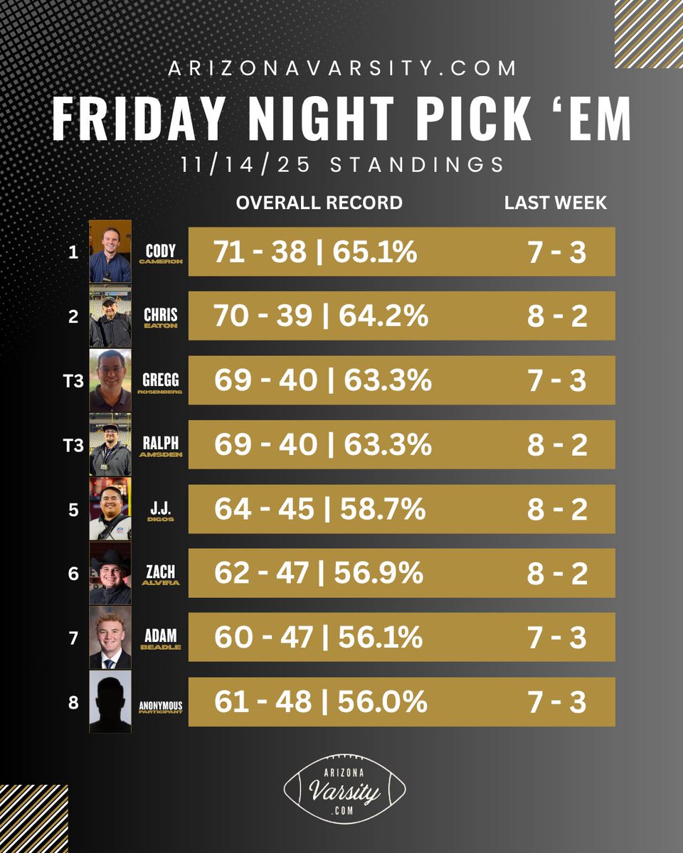 Playoff Pick’em‼️Tight race for that #1 spot that features <a href="/ralphamsden/">Ralph Amsden</a>, <a href="/gridironarizona/">Gridiron Arizona</a>, and the state’s best football analyst <a href="/GreggRosenberg1/">Gregg Rosenberg</a>. Tough year for <a href="/therealbeadle/">Adam Beadle</a>, <a href="/ZachAlvira/">Zach Alvira</a>, and the anonymous voter. Let us know who you would choose in these games ⬇️
