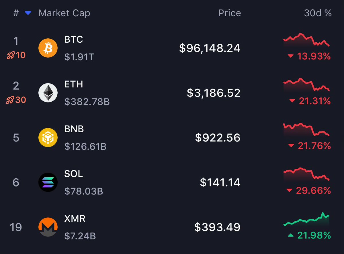 Monero feels like the only real crypto 

- People using it as a currency
- Real privacy 
- No spam exploits
- No institutions to create paper monero