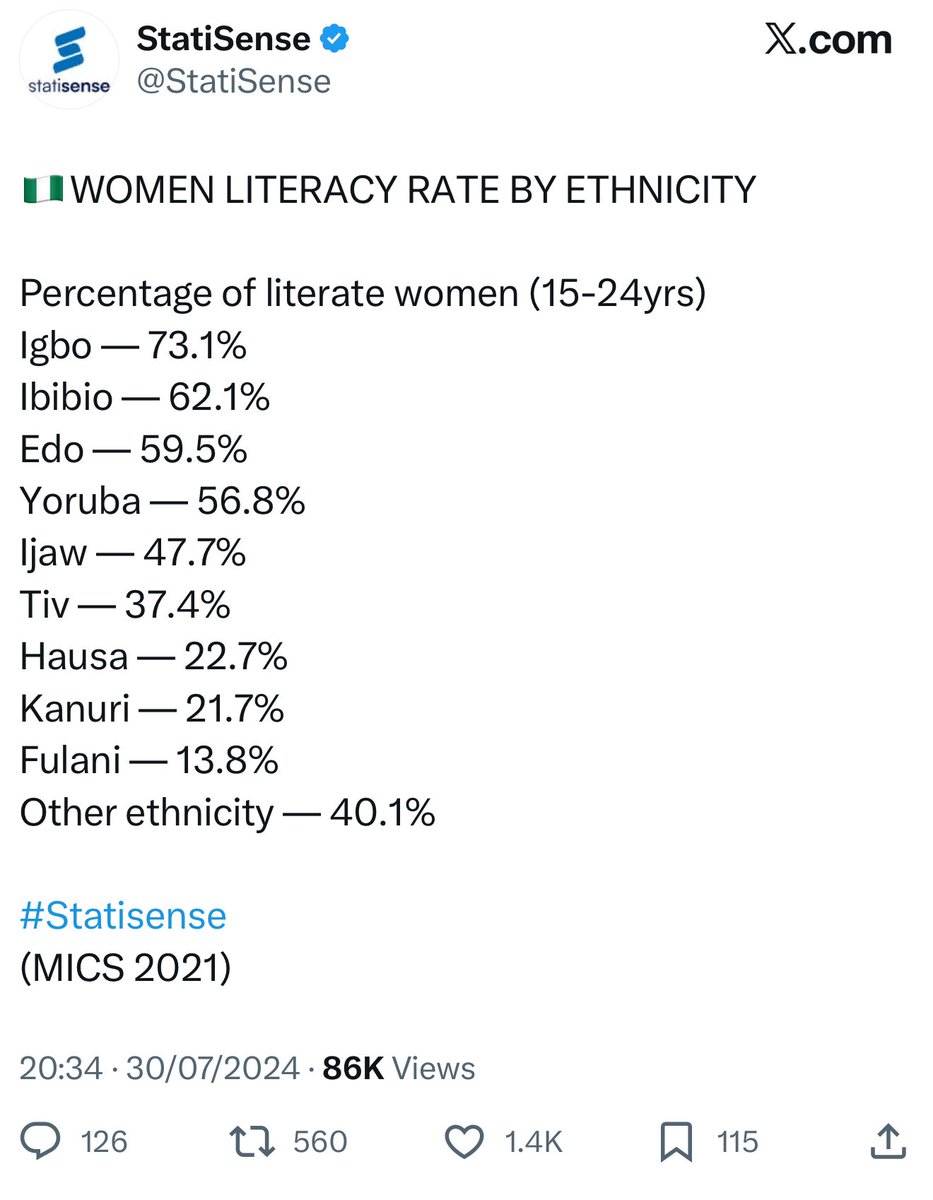 renoomokri's tweet image. If literacy is defined as the ability to read and write in any language, then this data is wrong. However, if it is taken to mean the ability to read and write in English, then it may be correct. 

My extensive experience of living and visiting various Northern states (there is…
