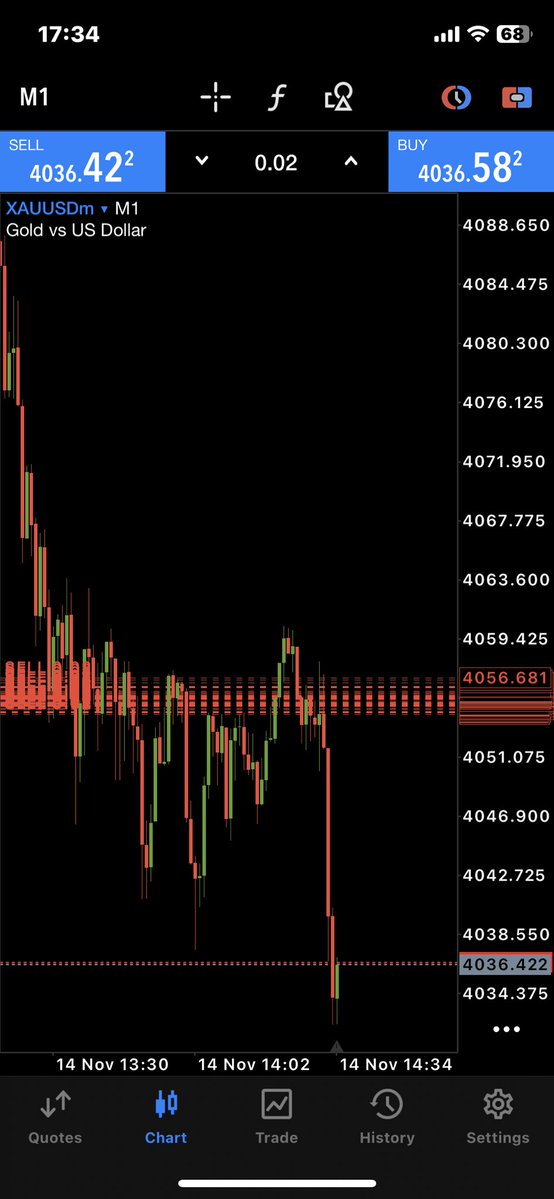 Bigfishtradesfx's tweet image. Today we missed a lot of opportunities on #xauusd but still managed to flip a clients account 🔥🔥🔥🔥
The signal was shared in my vip section 

#forexsignal #gold #forexmarket
