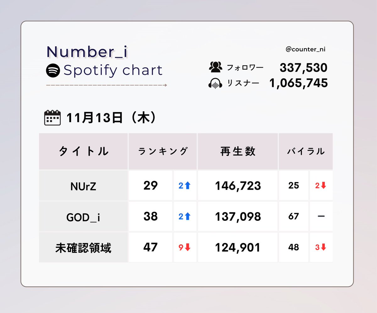 【 🟢デイリーランキング 】

✍️ 11月13日付
┄ ┄ ┄ ┄ ┄ ┄
⚠️⚠️⚠️🛸47位です⚠️⚠️⚠️

リード曲リスト
➥ open.spotify.com/playlist/3Aq45…
プレイリスト🧸
➥ open.spotify.com/user/31rkwu56t…
その他やること
➥ pont.co/u/ni.counter

#Spotify_Number_i