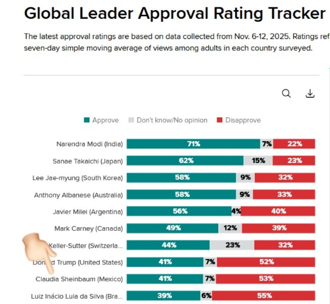 juanburgos's tweet photo. ¿QUEEEÉ? ¿Cómo que la misma encuestadora que decía que AMLO era el mejor presidente del mundo... vaya, qué del mundo, DEL UNIVERSO, le da solo 40% de aprobación a Sheinbaum?

¿Dónde quedó ese 80% que tanto presumen? ¿Será por eso que ya no la presumen todas las semanas?

🤡 https://t.co/CPeBNIwybA
