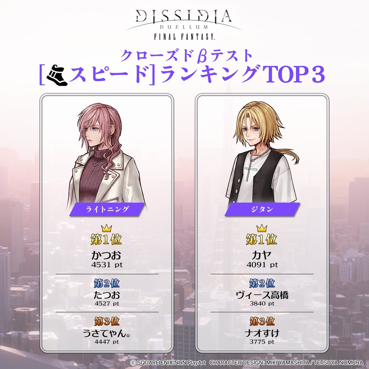 【ロール≪スピード≫ランキング発表！】
続いてロール≪スピード≫の
キャラ別ランキングを発表です！

戦場を駆けまわり、
バトルを優位に進めてくれました！

#DDFF #ディシディア #ディシディアCBT