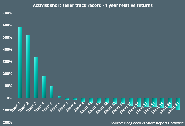 There is an apparent contradiction in the markets. 

On the one hand it is very difficult to consistently beat equity indices over the long term. The majority of stocks underperform Treasury bills, let alone equity indices over the long run. 

And yet it seems equally, if not