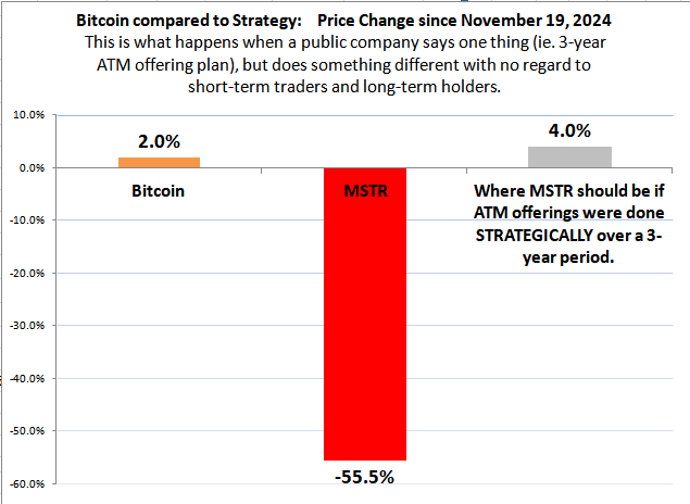 StocksThatDoubl's tweet photo. In recent TV interview, Saylor said you need to have at least a 4-year time horizon when investing in $MSTR. Too bad he didn't apply that long-term approach when doing the ATM offerings.  $BTC #Bitcoin https://t.co/g9de8agOQB