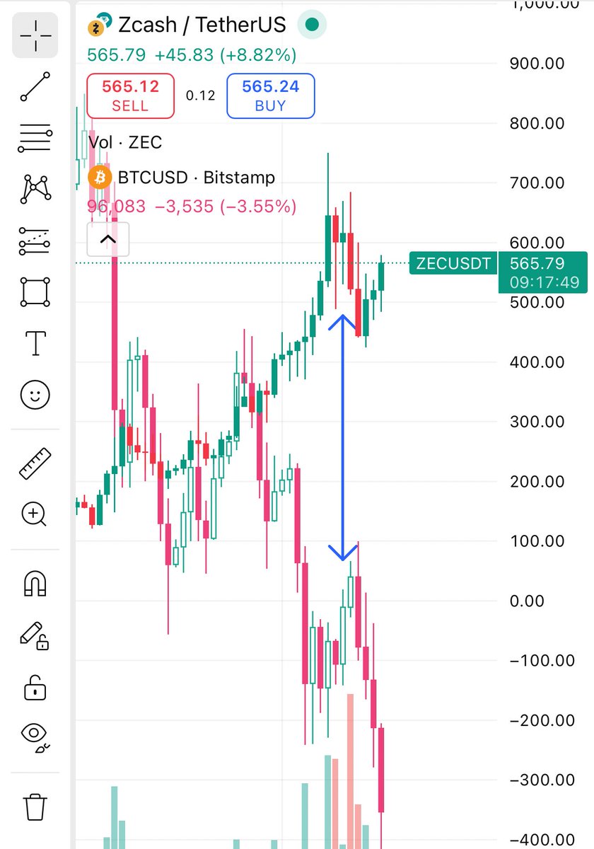crypto_bitlord7's tweet image. The weaker $BTC gets the stronger $ZCASH grows.

The bitcoin death spiral is fueling $ZCASH higher.

It’s not a conspiracy theory. The chart below shows the concerning new trend.