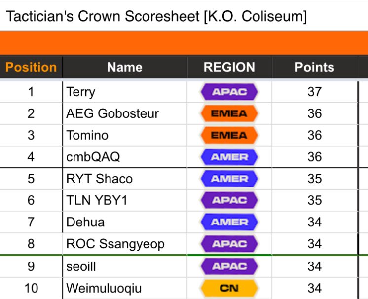 <a href="/ShacoTFT/">Shaco</a> e <a href="/cmb9_/">cmb9</a> SMURFARAM hoje na #TFTCrown 
parabéns meninos❤️