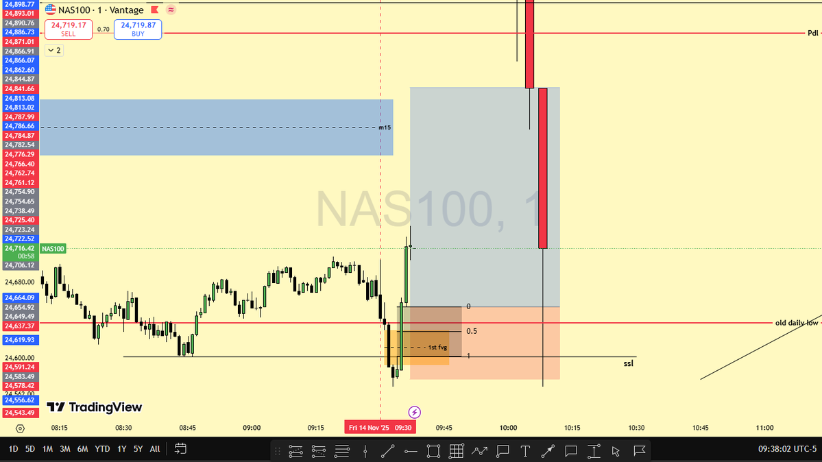 sirengoadrian6's tweet image. #NQ!
first setup 
no entry 
my target met
onto the next