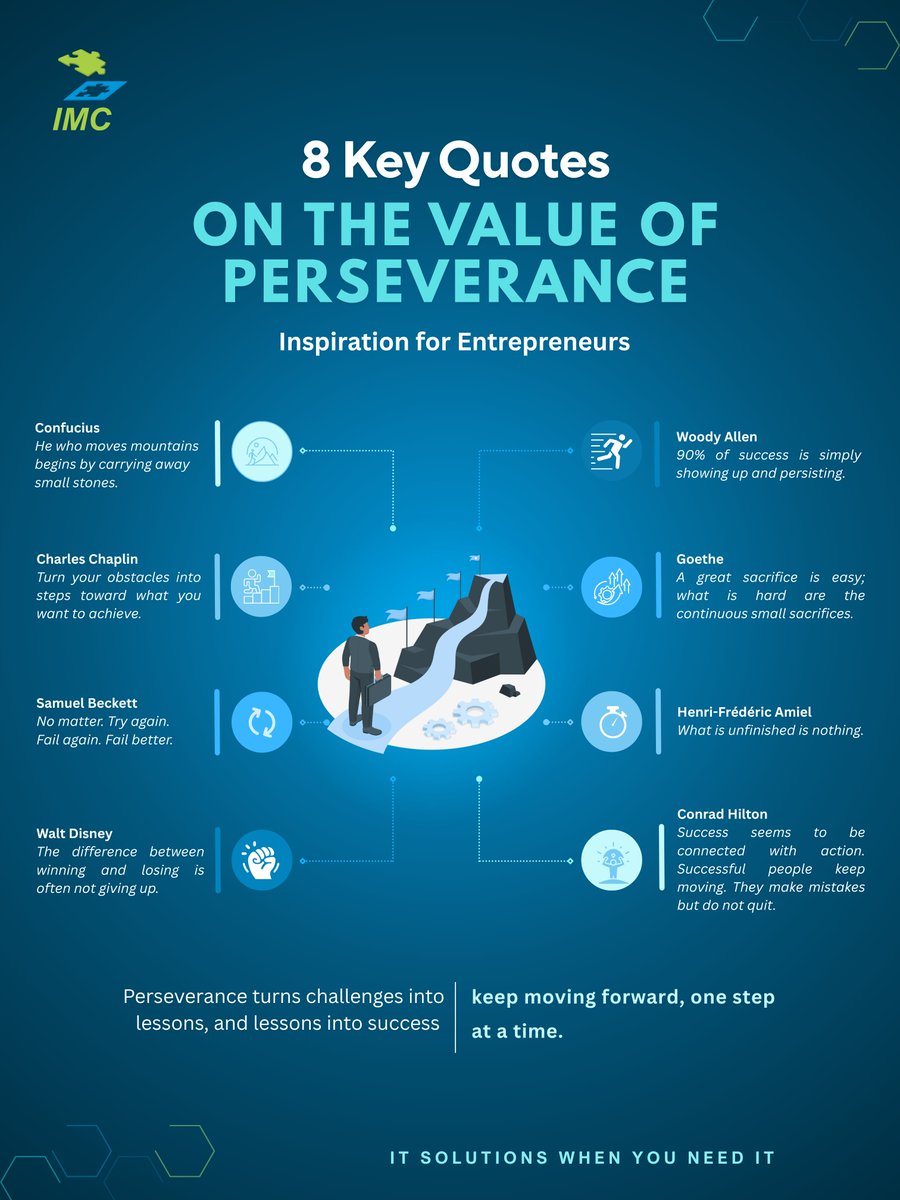 IMCItSolutions's tweet image. 💡 𝟖 𝐊𝐞𝐲 𝐐𝐮𝐨𝐭𝐞𝐬 𝐨𝐧 𝐭𝐡𝐞 𝐯𝐚𝐥𝐮𝐞 𝐨𝐟 𝐏𝐞𝐫𝐬𝐞𝐯𝐞𝐫𝐚𝐧𝐜𝐞
Perseverance turns challenges into lessons and lessons into success. 
These quotes remind us that progress is built step by step, with resilience and consistency.
#IMC #Perseverance #Mindset #KeepGoing