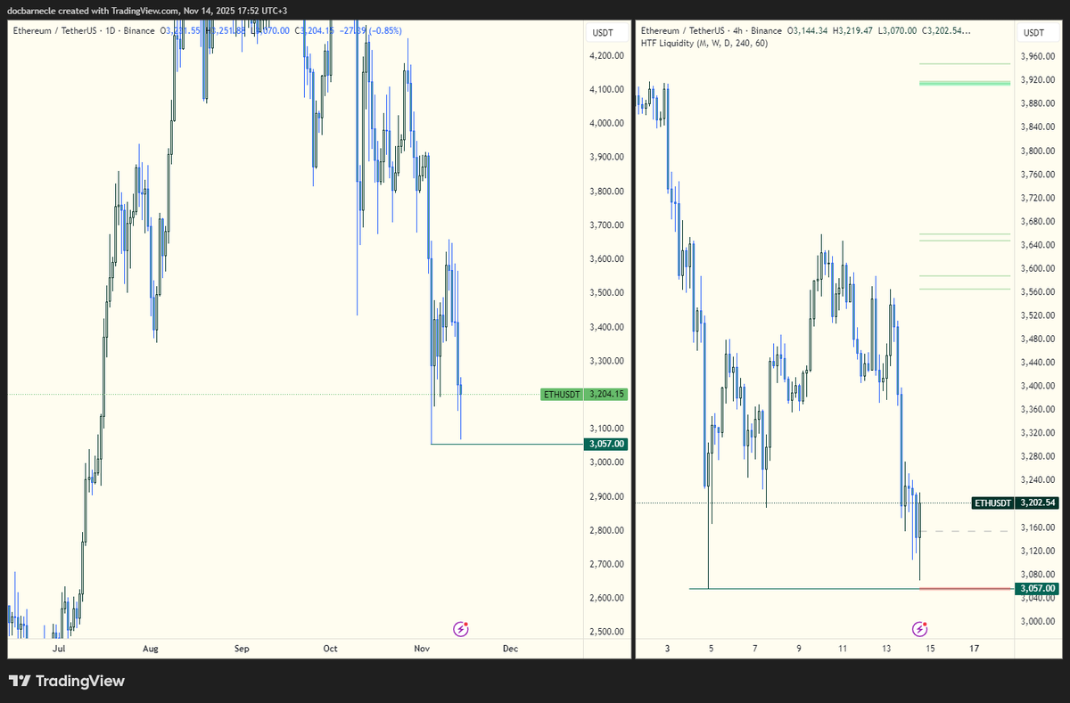 GetrichLab's tweet image. eth için çoğunluğun low swept sonrası konfirmasyonla long beklediğine eminim
ama bu swept gelmeyecek arkadaşlar üzgünüm
buradan go
geri dönersek 2900 falan
