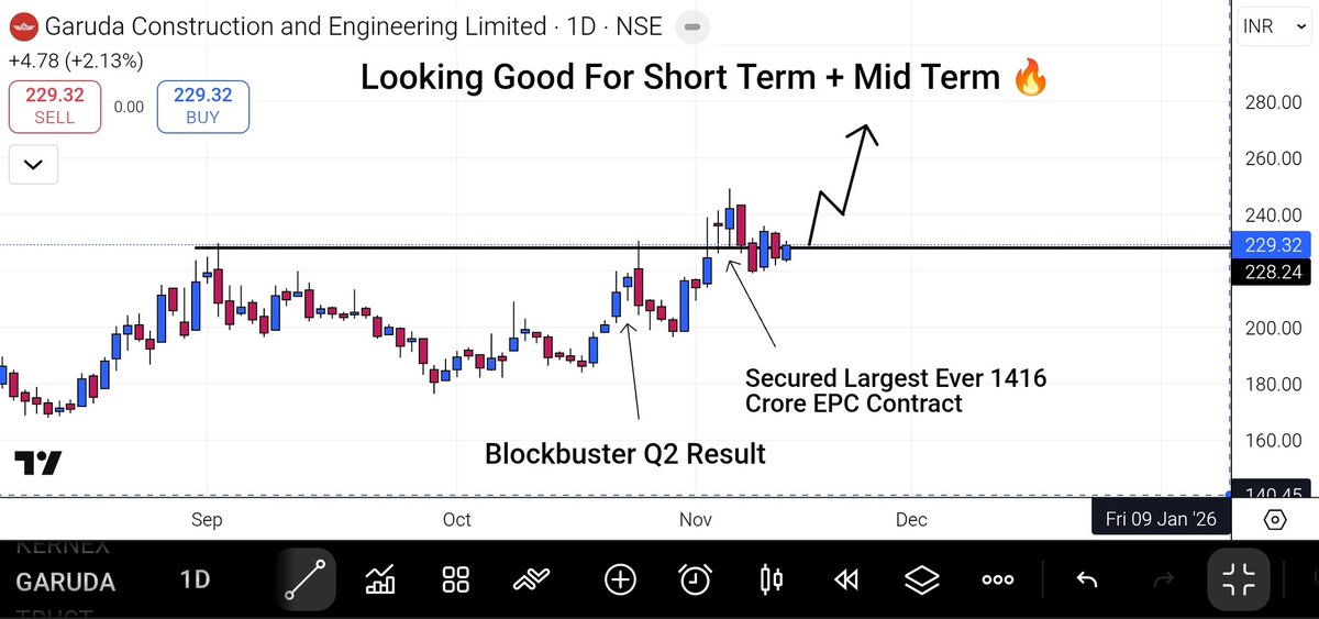 Investment2S's tweet image. 𝗧𝗼𝗽 𝟵 𝗛𝗶𝗴𝗵 𝗖𝗼𝗻𝘃𝗶𝗰𝘁𝗶𝗼𝗻 𝗦𝘁𝗼𝗰𝗸𝘀 🔥     

30-40% upside targets 🎯     

𝐀 𝐌𝐞𝐠𝐚 [ 𝐓𝐡𝐫𝐞𝐚𝐝 ] 🧵

𝐅𝐫𝐞𝐞 𝐓𝐞𝐥𝐞𝐠𝐫𝐚𝐦 👇
t.me/swing_trade_st…

1] #Garuda