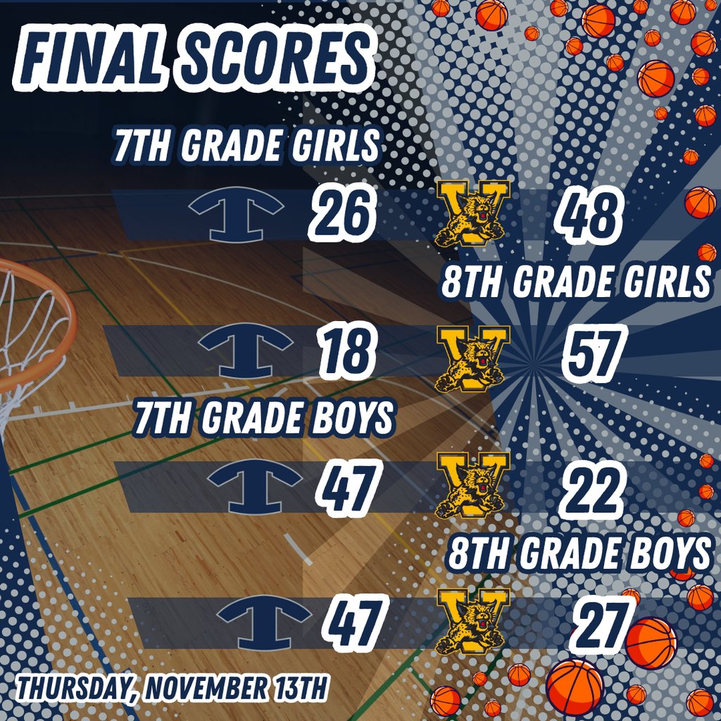 NEMiddle's tweet image. 🏀 Middle School Basketball Results from Thursday 🏀

• 7th Grade Girls fell 26–48
• 8th Grade Girls fell 18–57
• 7th Grade Boys won 47–22
• 8th Grade Boys won 47–27

Proud of all of our athletes for their hard work and effort on the court!  
#4theT