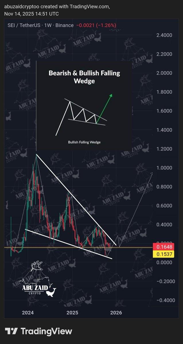 #SEI 

العمله ككل مشكله نموذج من اكثر النماذج تفاعلآ وفعالية وهو نموذج وتد هابط " falling wedge" 

اللي شاري تصلح للتعزيز واللي ما معه تنفع كبديل ل 
#ARB #OP #ICP