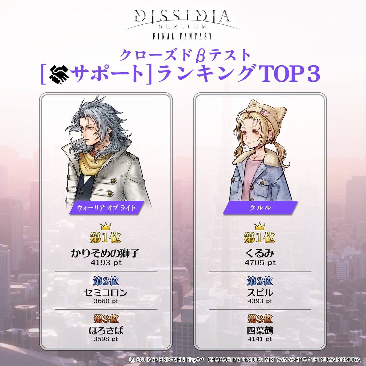 【ロール≪サポート≫ランキング発表！】
最後にロール≪サポート≫の
キャラ別ランキングを発表です！

タイミングの良い援護で
パーティを支え続けてくれました！

#DDFF #ディシディア #ディシディアCBT