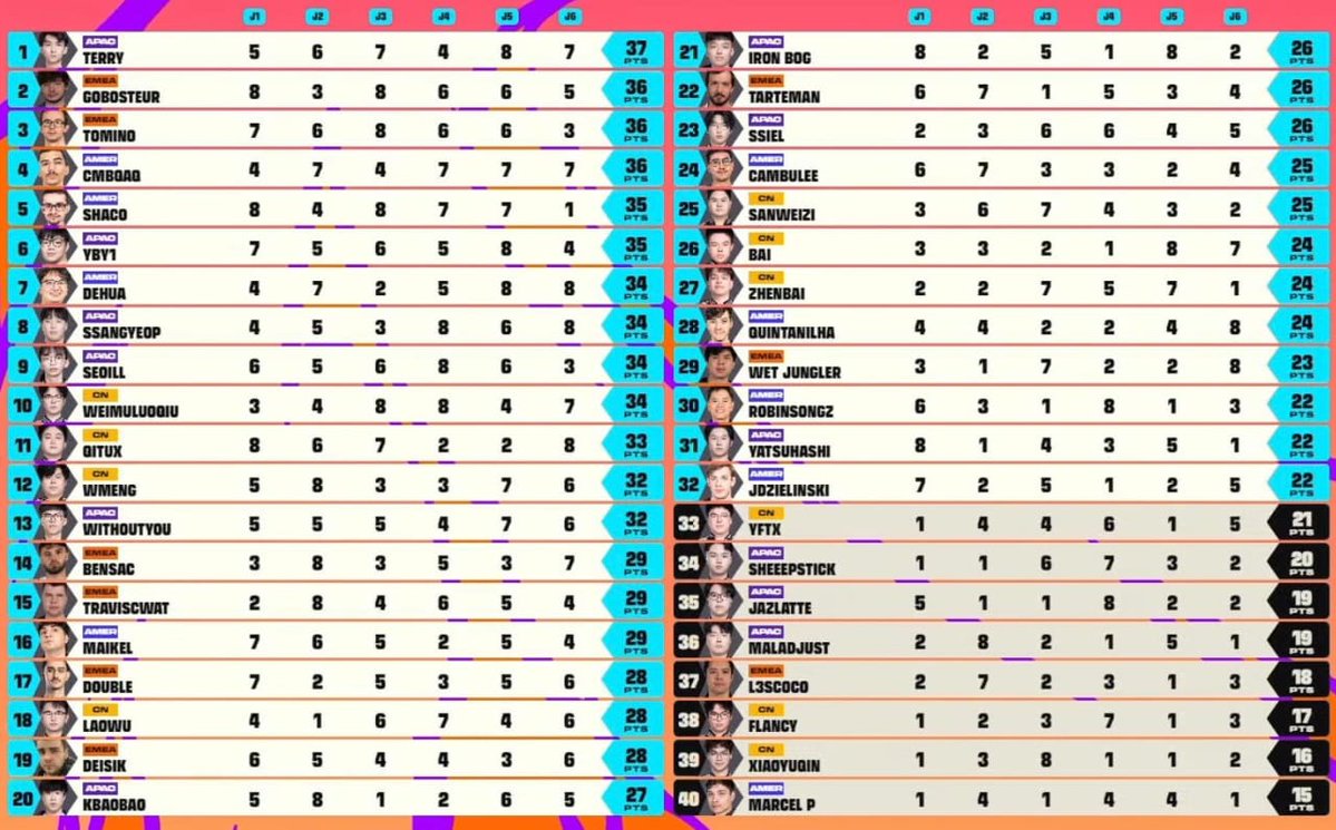 TFTBrasil's tweet image. Fim do primeiro dia de #TFTCrown! 💥

A Brazilian Storm começou muito bem na busca por uma vaga na Grande Final do Tactician&apos;s Crown de K.O. Coliseu. ⚡🇧🇷