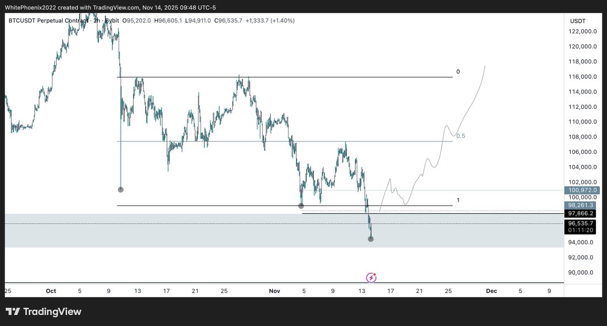 WhitePhoenixTWN's tweet image. If USDT.D forms a HTF Distribution Schematic here and we start coming back within the confinements of this massive range we could see a bottoming figure form on $BTC. This is very interesting and I think it&apos;s best not to make the assumption of this &quot;having to work&quot; but rather we…
