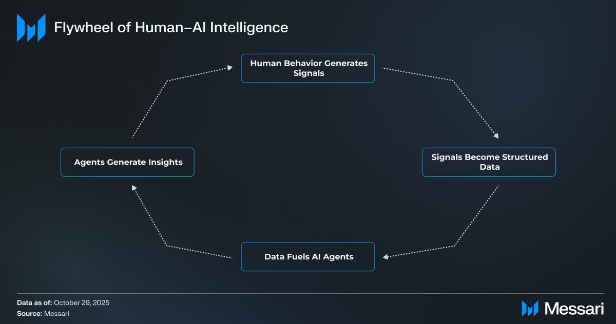ItsFloe's tweet image. As humans and AI become increasingly intertwined, the boundary between operator and system begins to blur. 

Real-time human signals, behavior, and feedback loops don’t just train AI, they make it feel more “alive.” The closer the connection, the more these systems begin to…