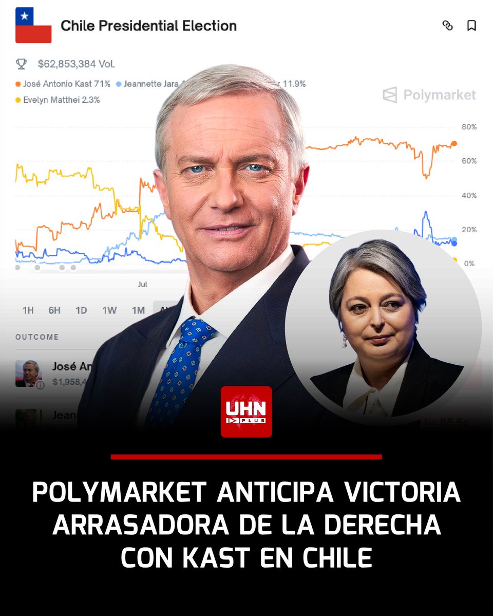 🇨🇱‼️ | ÚLTIMA HORA — Según el mercado de predicción Polymarket, José Antonio Kast se perfila para propinar una paliza histórica a la candidata comunista Jeannette Jara en las elecciones presidenciales de Chile.