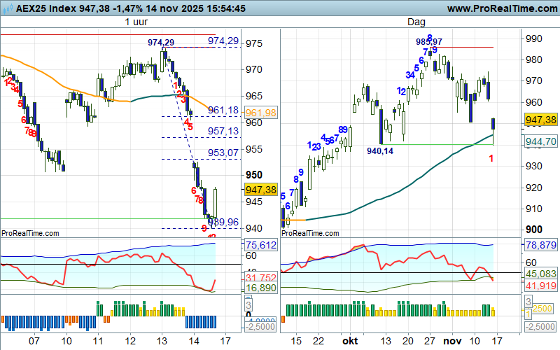 TheDailyTurbo's tweet photo. #AEXID bulls idd in de rebound....953 tot 960 lijkt haalbaar, zo meteen de AEX Video Coaching met duiding van dag- en weekchart.... https://t.co/h5mJsAdG97