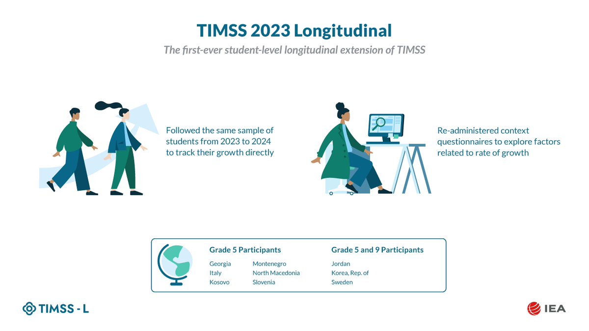 iea_education's tweet image. 🌟TIMSS Longitudinal results will be released on 9 December! #TIMSS2023 student were reassessed in mathematics and science one year later in 9 countries, with two guiding overarching research questions:

1️⃣What are the achievement gains as students progress from one TIMSS grade…