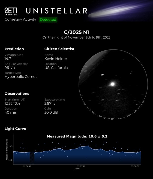 AllPlanets's tweet image. Here’s the reality about comet 3I/ATLAS.

Yes, our @SETIInstitute network now has multiple observations — and they show the comet is exactly where predictions said it would be. No drama, no mystery, no “unexpected disruption.”

The recent claim that 3I “disintegrated” came from…