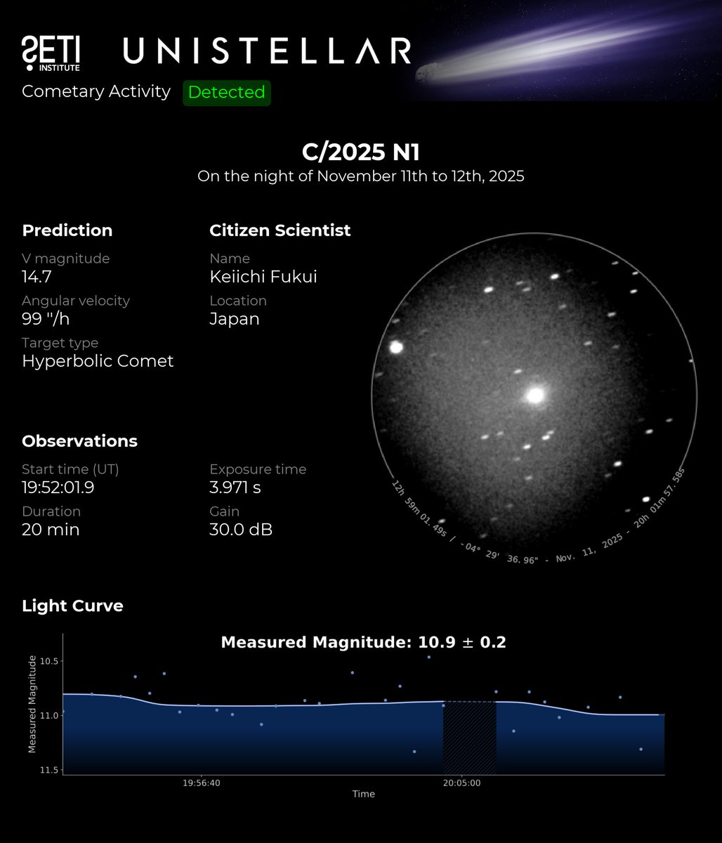 AllPlanets's tweet image. Here’s the reality about comet 3I/ATLAS.

Yes, our @SETIInstitute network now has multiple observations — and they show the comet is exactly where predictions said it would be. No drama, no mystery, no “unexpected disruption.”

The recent claim that 3I “disintegrated” came from…