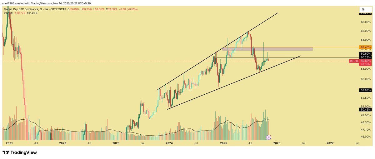 BTC Dominance finally showing a clean rejection from the upper zone.
After months of pressure, this is the first real positive signal for altcoins.
If the trend continues, ALTS may finally get some breathing room.