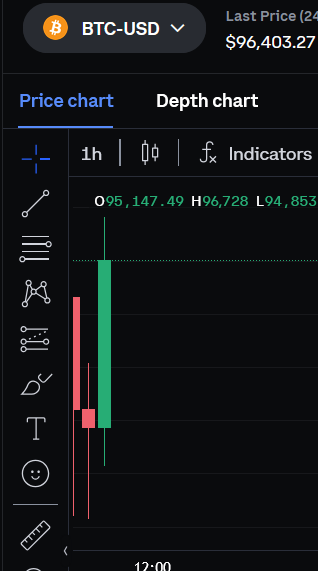 Btc just went from 94k to 96k.  We are so baaaack again! Bottom in again! Alt season will explode this time again! Told you so again! (end sarcasm, again)

Sell at 98k, buy back at 91.5k   Thank me later