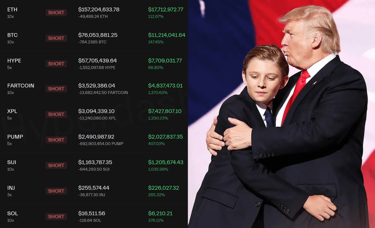 🚨 SON DAKİKA

TÜM PİYASADA 310 MİLYON DOLARLIK SHORT açan insider, şimdiden 52 milyon doların üzerinde net kâr elde etti.

Bu kişi, her büyük piyasa çöküşünden önce short açtı.

Toplam kârı artık 200 milyon doları aştı…

Bu tam anlamıyla insider trading! 👀🔥