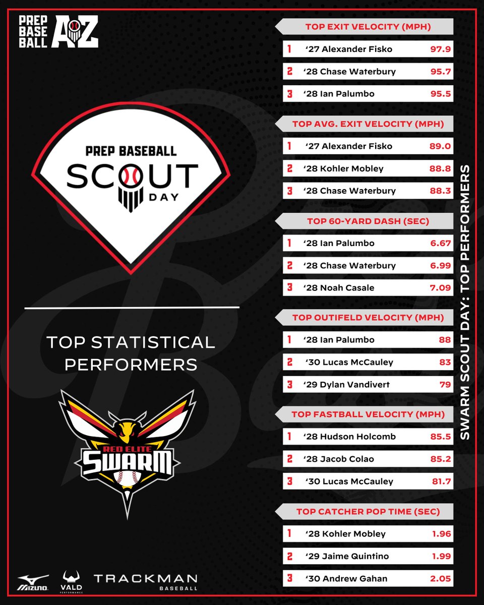 𝗦𝘄𝗮𝗿𝗺 𝗦𝗰𝗼𝘂𝘁 𝗗𝗮𝘆: 𝗗𝗮𝘁𝗮 𝗗𝗶𝘃𝗲 📈

The top overall data recorded during the <a href="/swarmredelite/">Swarm Red Elite</a> Scout Day this past Sunday. Click the link below to view the full data dive. ⬇️. #beseen

🔗: loom.ly/UiFwnVY // <a href="/TweetTonyT/">Antonio Torres</a>