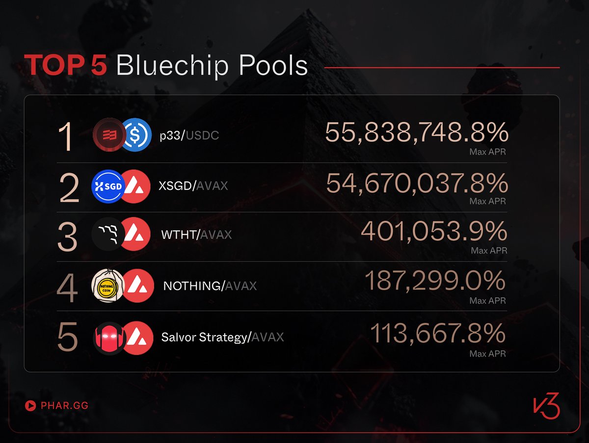 New epoch, same outcome: Pharaoh leads <a href="/avax/">Avalanche🔺</a> in real yield once more.

Here are the Top 5 Blue-Chip Pools shaping this epoch’s rewards. 👇